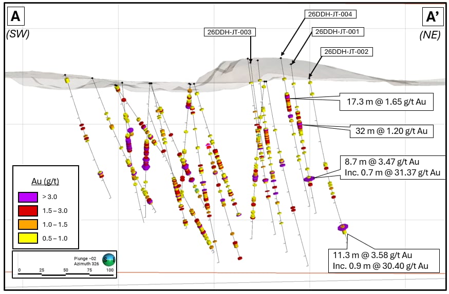 Figure 1. Section A-A' shows the 300 m extent of Jons Trend and the north-eastern holes 25DDH-JT-001 through 004.