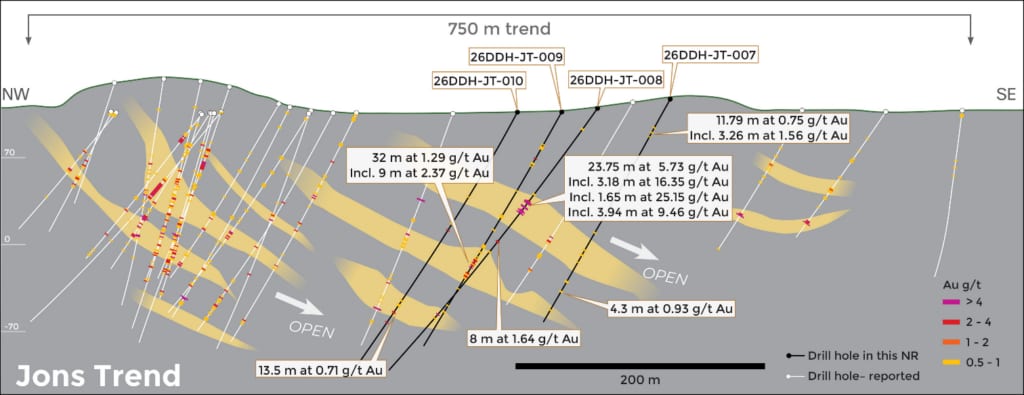 Long section through Jons Trend showing stacked gold-bearing zones, with the location of the section indicated in Figure 2.