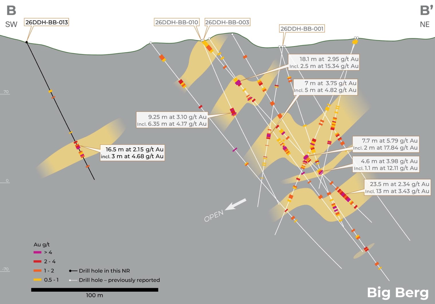 Big Berg cross section showing BB-013 (left) drilled 150 m west of the main discovery zone.