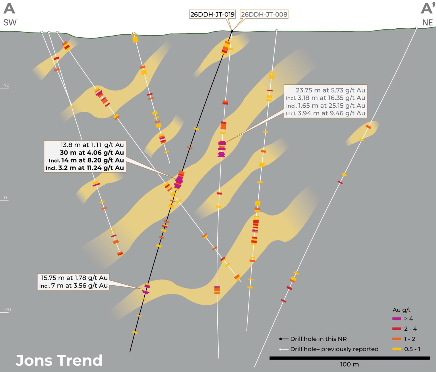 Jons Trend cross section with the JT-019 drill trace highlighted in black.