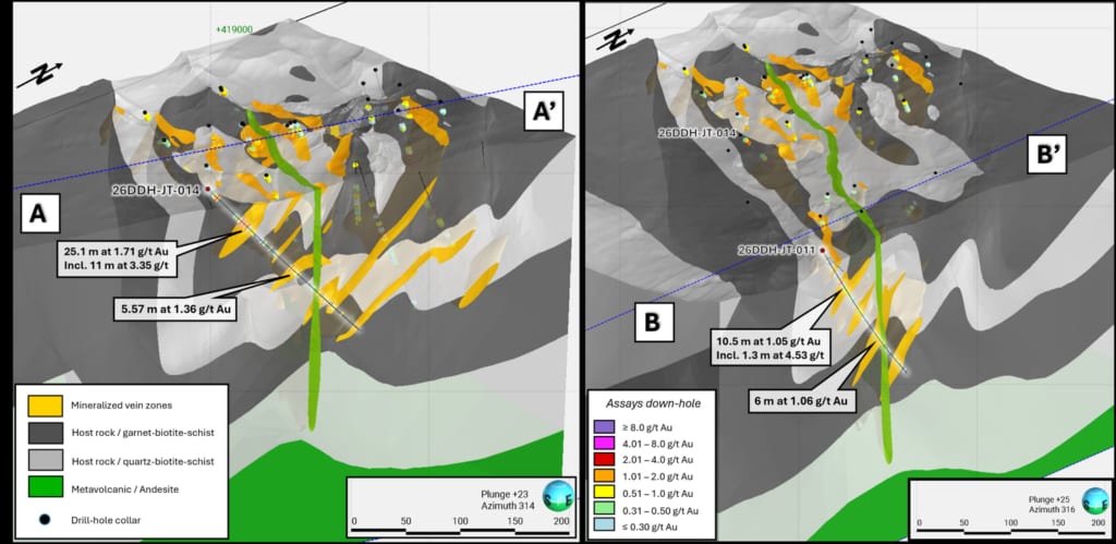 Cross sectional view of Jons Trend, NE side of trend (A-A') and SE side of trend (B-B'), with recent drilling indicated.